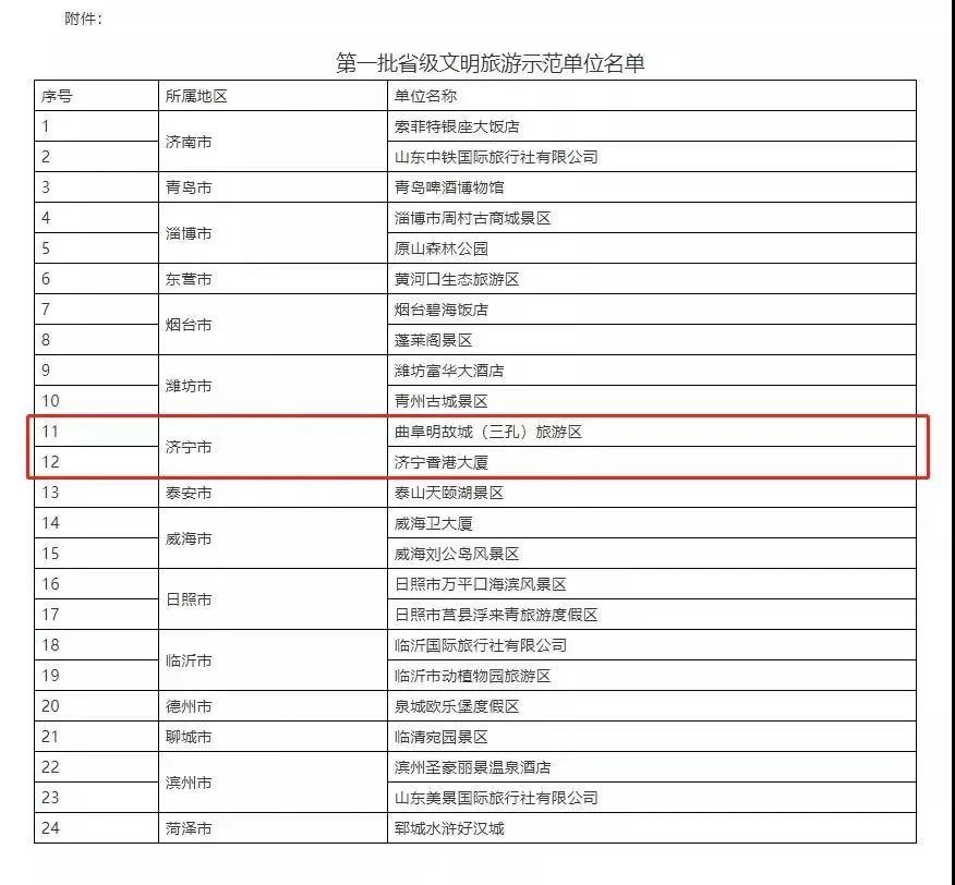 孔子文旅集團(tuán)三孔景區(qū)香港大廈獲評(píng)首批省級(jí)文明旅游示范單位